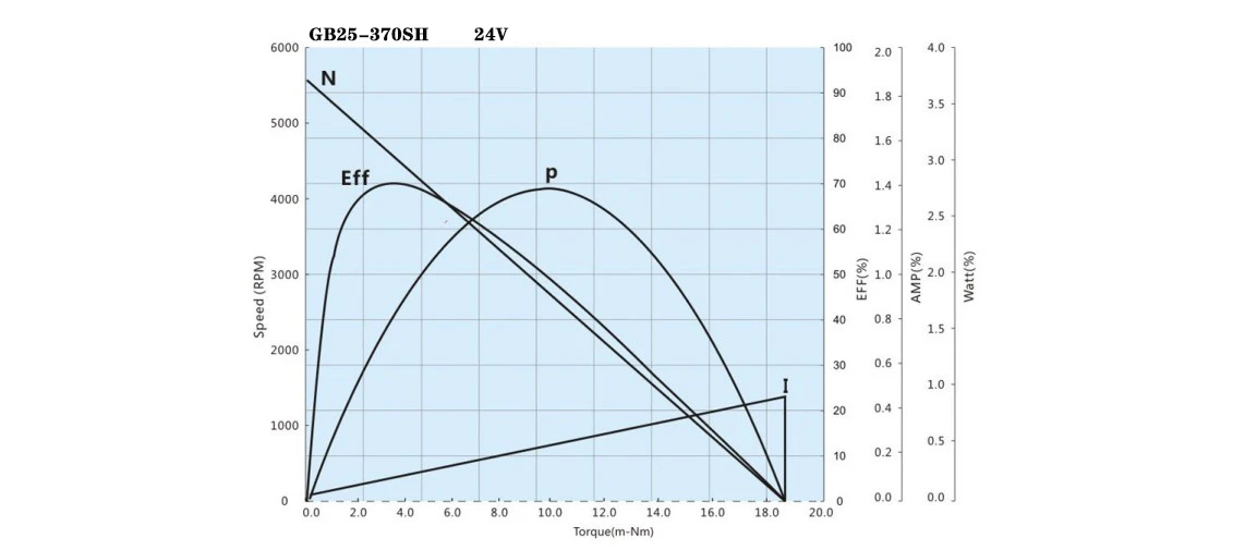 GB25-370SH Gear Motor Performance GB25-370SH Gear Motor Performance